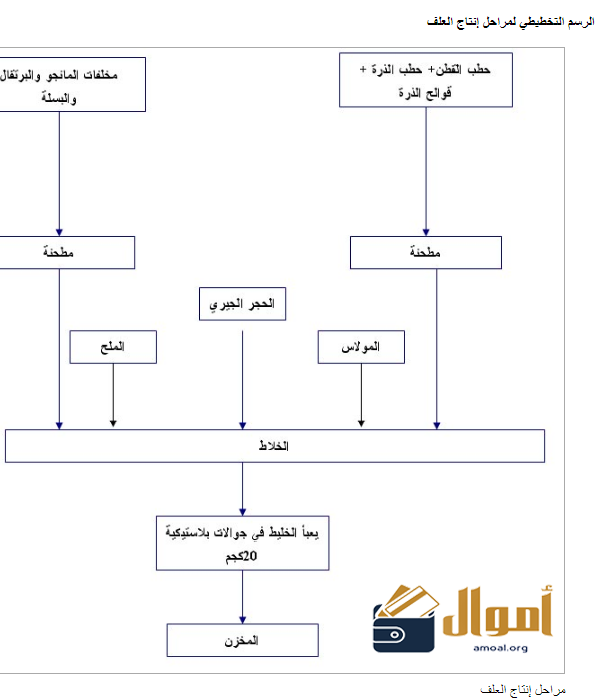 مشروع انتاج الاعلاف 